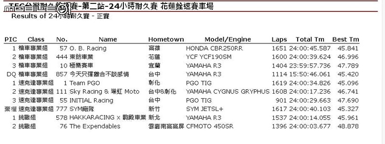 【國內新訊】連操24小時狂跑1327公里！PGO TIG24小時耐久賽封王！