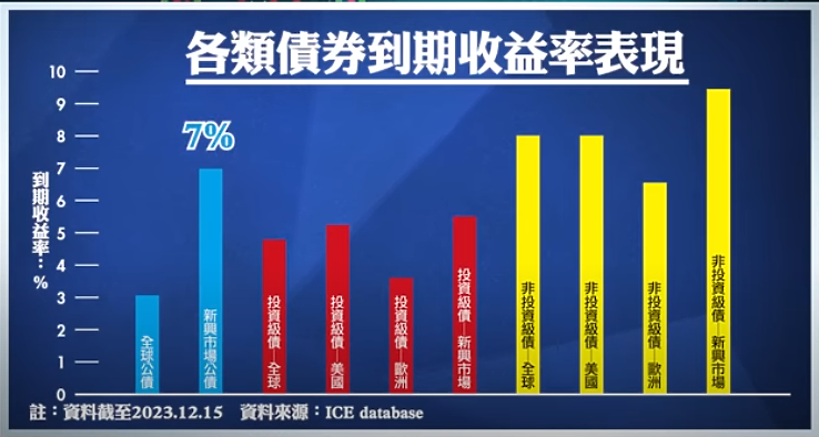 新興/前緣市場債券基金2024年的展望