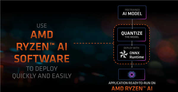 AMD首創的Ryzen AI PC性能飆升60% 明年再漲3倍