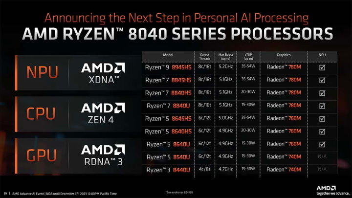 [宅爸專欄] AI世代應用強制進化 - 淺談Intel / AMD新款處理器平台發展