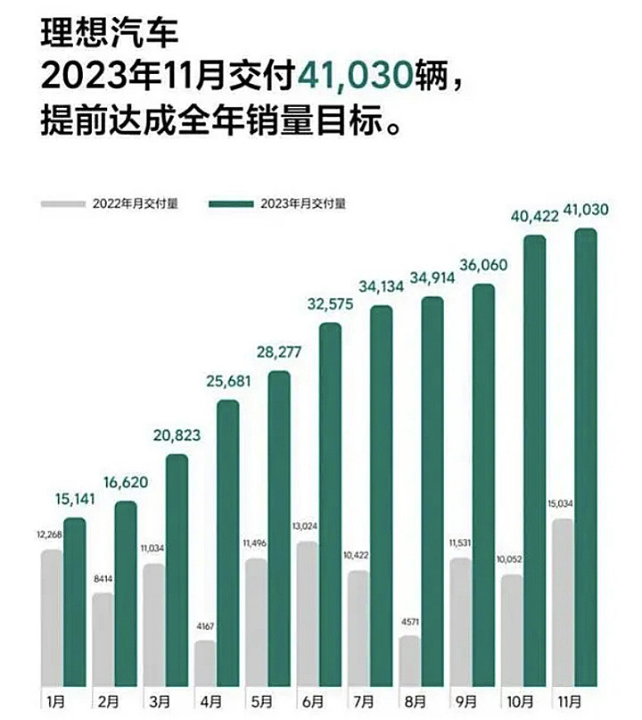 理想MEGA 即將上市- 理想汽車銷量創新高 中國市值第二大車企