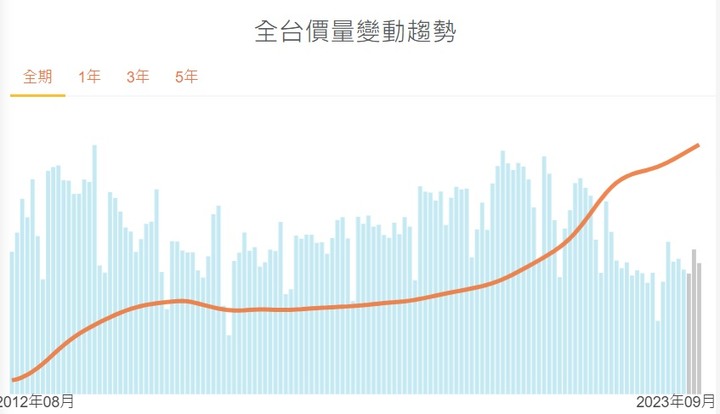 2023年9月【縣市】清華安富房價指數