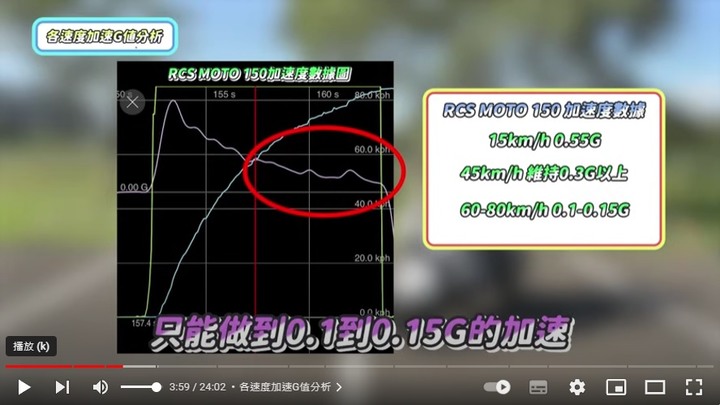 同樣都花10萬元: 號稱 最強的水冷125 Jet SL 加速 竟然不敵 氣冷150