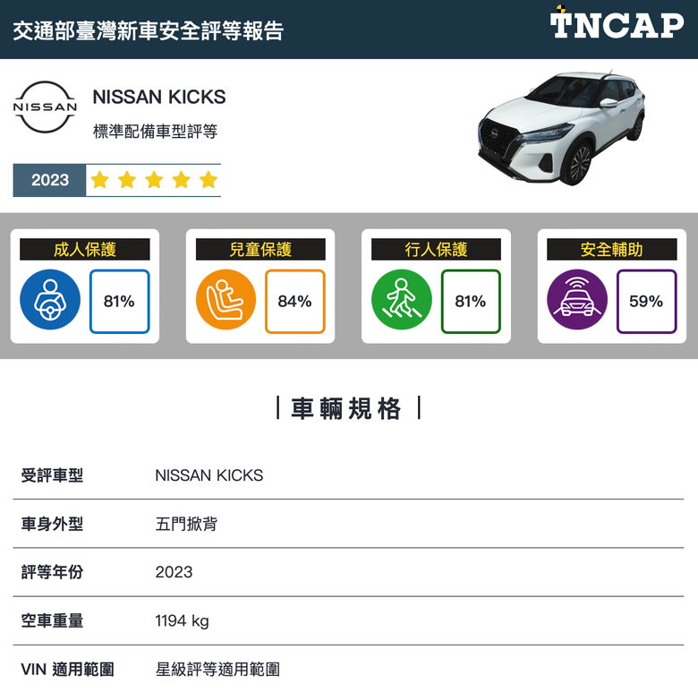 第四季TNCAP 台灣新車安全評等公布!Kicks獲五星、Yaris獲三星評等!