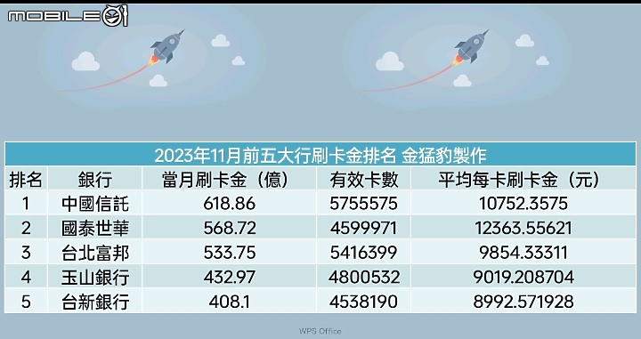 11月信用卡刷卡金排名_2023