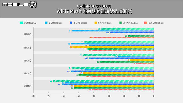 tp-link DECO BE85 WiFi 7 Mesh 路由器套組實測 上飆 5Gbps 的高速傳輸效能