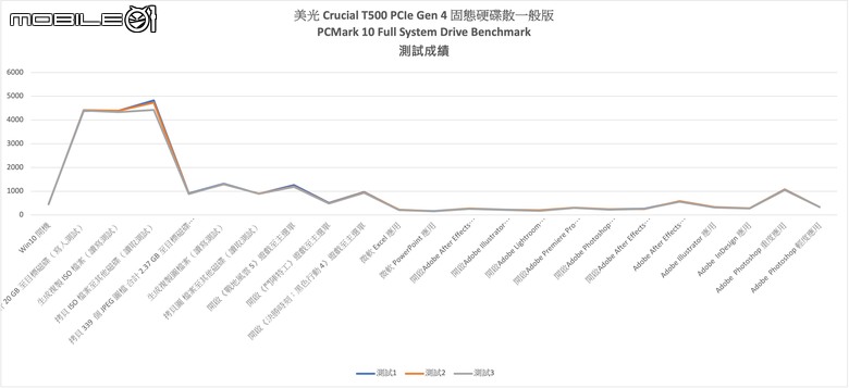 美光 Crucial T500 PCIe Gen 4 SSD 實測 以大容量快閃顆粒提供高性能儲存選擇