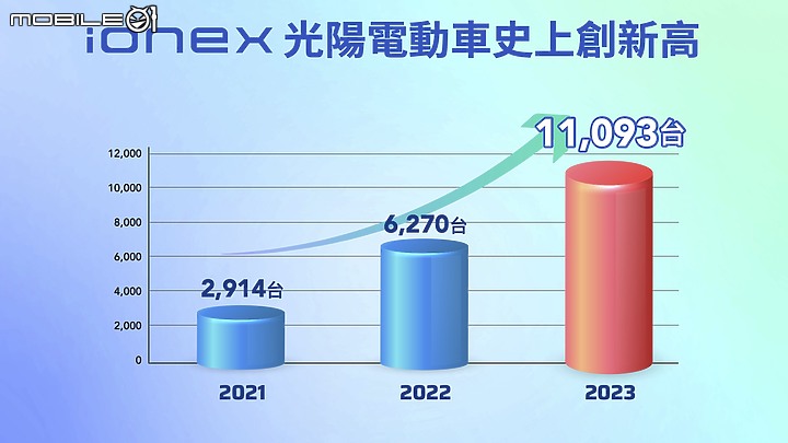 【快訊】12.12 光陽 Ionex 電動車成長第一 i-One 車系優惠最後一個月開跑