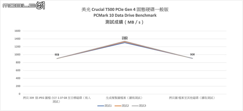 美光 Crucial T500 PCIe Gen 4 SSD 實測 以大容量快閃顆粒提供高性能儲存選擇