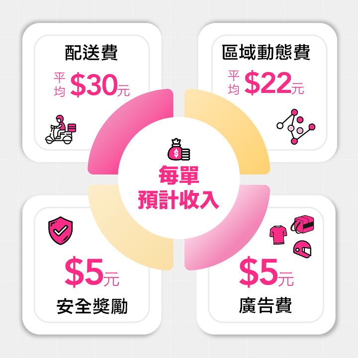 最新2024年5月份分享如何加入FoodPanda熊貓外送員攻略與裝備推薦教學文 工作 打工 人力 短期 Ubereat參考