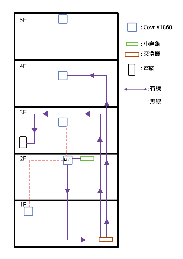 透天厝 D-Link Mesh佈置 請益