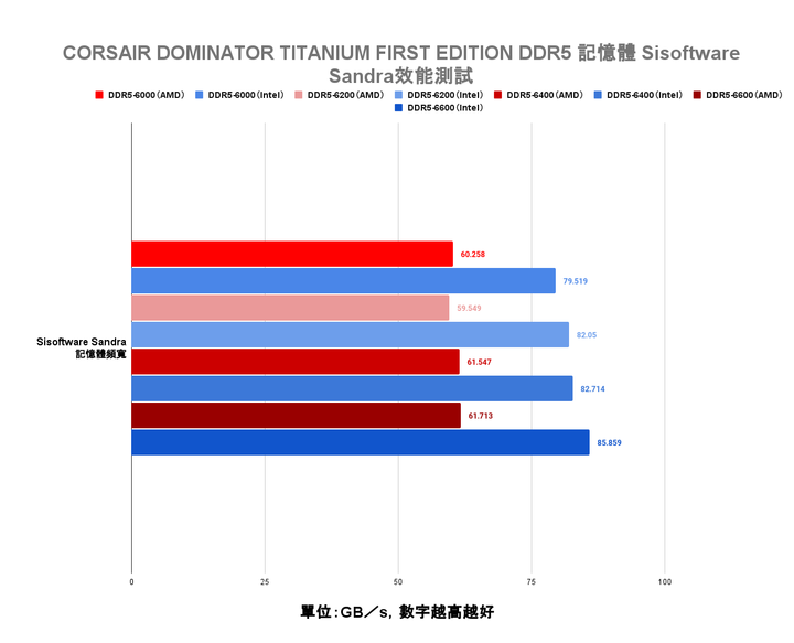 CORSAIR DOMINATOR TITANIUM FIRST EDITION DDR5 記憶體開箱實測 以可換模組搭配炫麗燈效設計