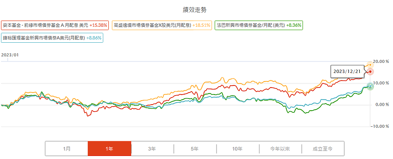 新興/前緣市場債券基金2024年的展望