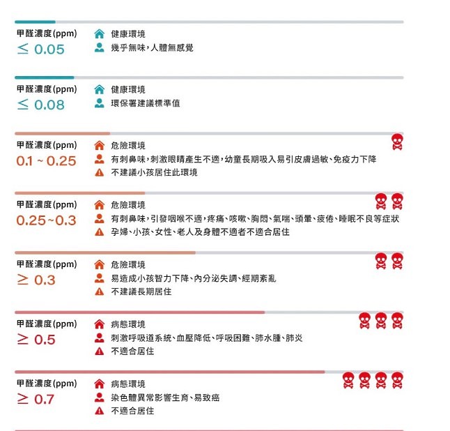 想了解大量製造的餐椅是否需要注意甲醛量?