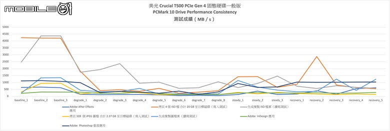 點我看大圖 美光 Crucial T500 PCIe Gen 4 SSD 實測 以大容量快閃顆粒提供高性能儲存選擇