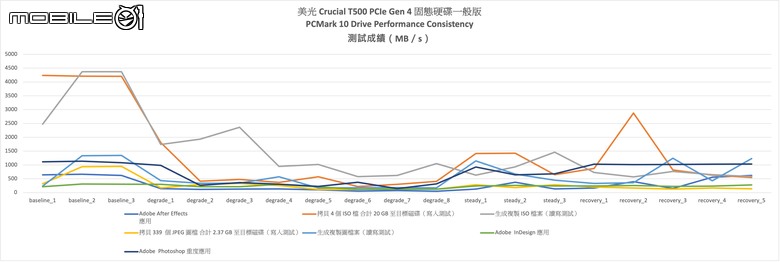 美光 Crucial T500 PCIe Gen 4 SSD 實測 以大容量快閃顆粒提供高性能儲存選擇