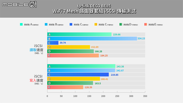 tp-link DECO BE85 WiFi 7 Mesh 路由器套組實測 上飆 5Gbps 的高速傳輸效能