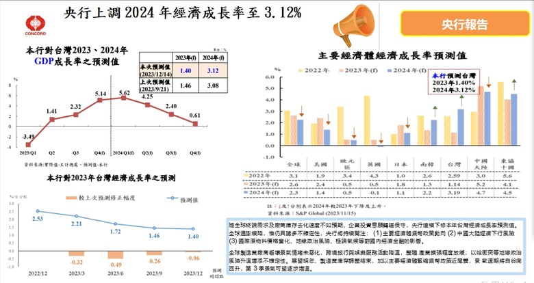 2024年經濟股市外匯展望重點就看這篇！