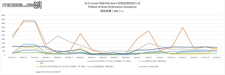點我看大圖 美光 Crucial T500 PCIe Gen 4 SSD 實測 以大容量快閃顆粒提供高性能儲存選擇