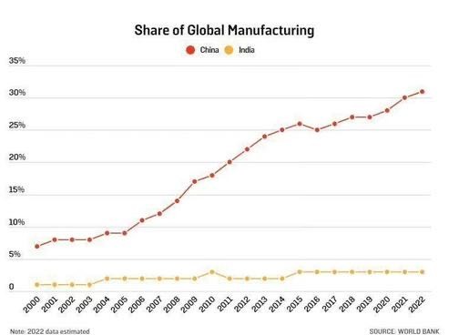 20年間印度製造業占世界製造業比重翻了一倍