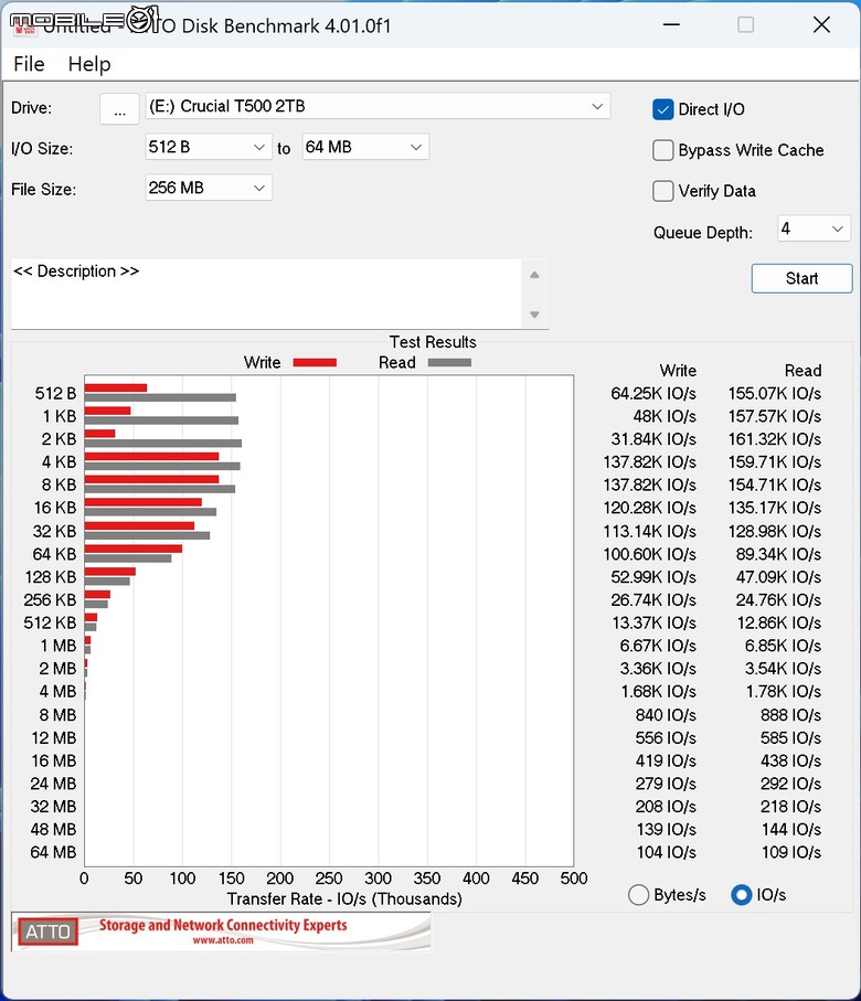 美光 Crucial T500 PCIe Gen 4 SSD 實測 以大容量快閃顆粒提供高性能儲存選擇