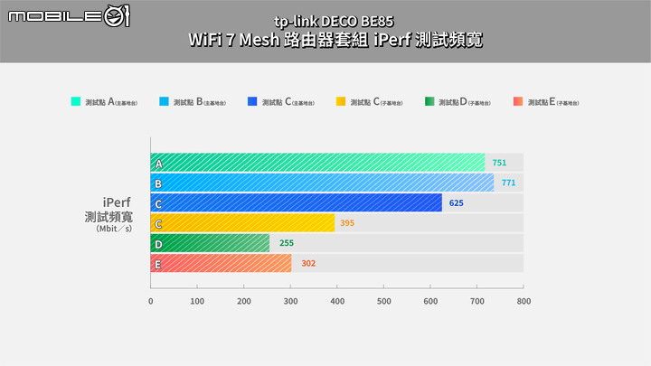 tp-link DECO BE85 WiFi 7 Mesh 路由器套組實測 上飆 5Gbps 的高速傳輸效能