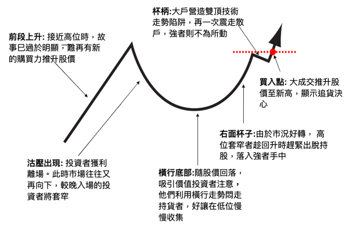 股票技術分析入門技巧：3種圖型揭示成功交易的秘密！