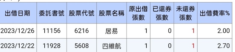 股票出借中.