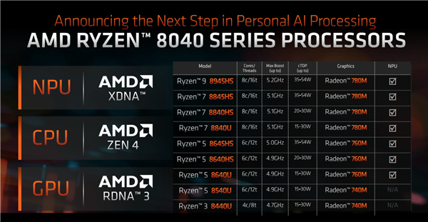 AMD首創的Ryzen AI PC性能飆升60% 明年再漲3倍