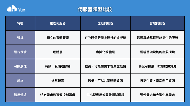 伺服器如何做選擇?帶你一次了解伺服器類型與選擇要點