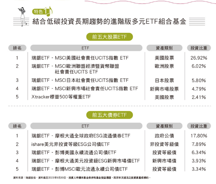 瑞銀的全球永續基金 ETF的進階版?