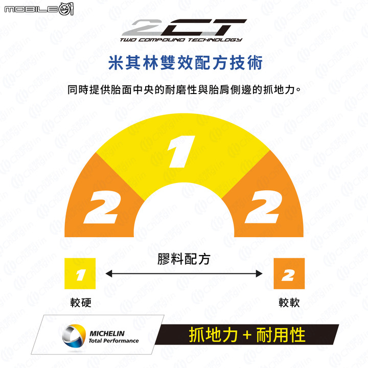 Micheline Power Cup EVO試胎｜殺雞就要用牛刀！能合法上路的賽道胎！