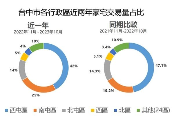 台中豪宅遇寒流！交易量銳減4成，七期近腰斬