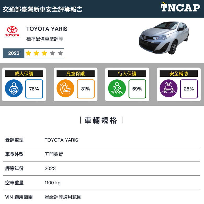 第四季TNCAP 台灣新車安全評等公布!Kicks獲五星、Yaris獲三星評等!