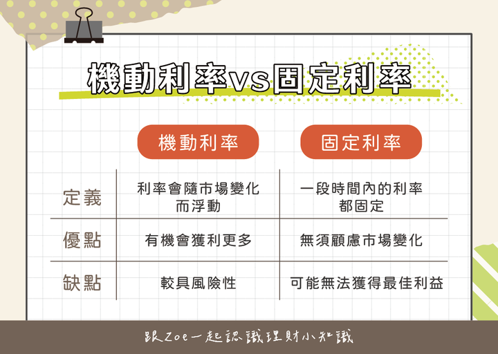 機動利率、固定利率怎麼選？3分鐘快速了解！