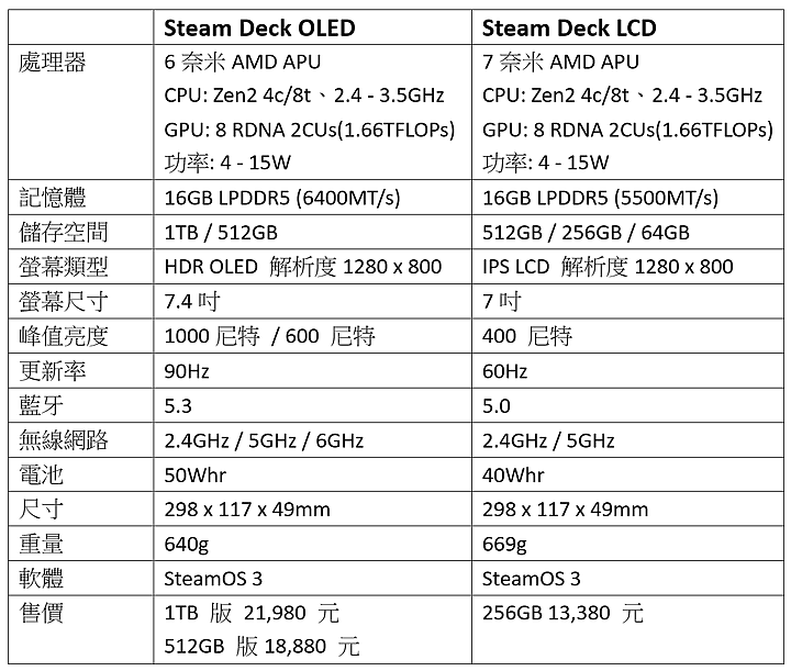 Steam Deck OLED 體驗|螢幕超進化的高 CP 值遊戲掌機!