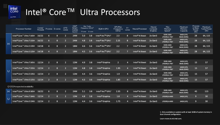 Intel 正式發表新一代 Core Ultra 筆電處理器 新架構、新製程加上 AI 效能加持的輕薄效能心臟