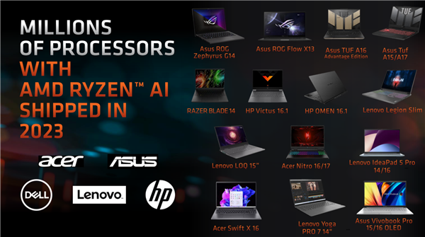AMD首創的Ryzen AI PC性能飆升60% 明年再漲3倍