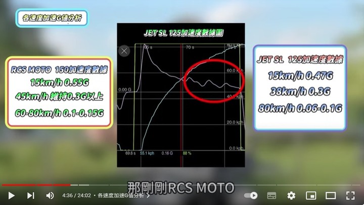 同樣都花10萬元: 號稱 最強的水冷125 Jet SL 加速 竟然不敵 氣冷150