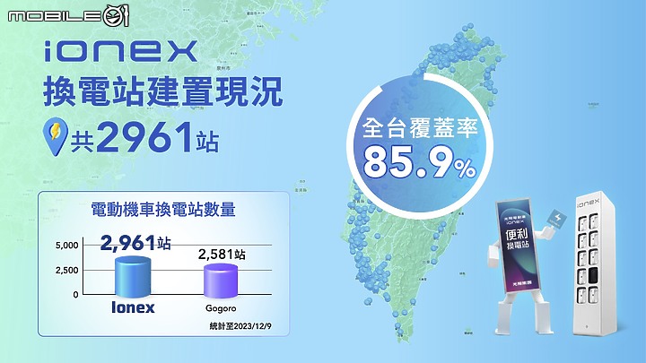 【快訊】12.12 光陽 Ionex 電動車成長第一 i-One 車系優惠最後一個月開跑