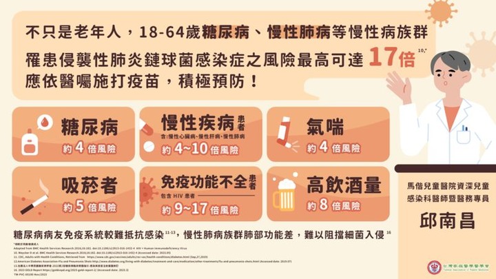 慢性病族群流感併發肺炎機率大增醫囑19到64歲高風險族群自費施打肺炎鏈球菌疫苗
