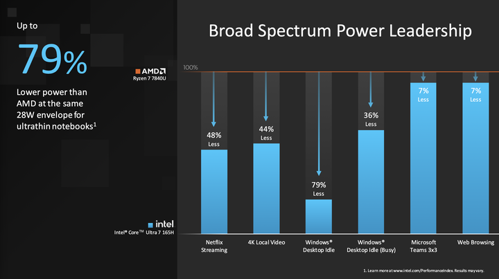 Intel 正式發表新一代 Core Ultra 筆電處理器 新架構、新製程加上 AI 效能加持的輕薄效能心臟