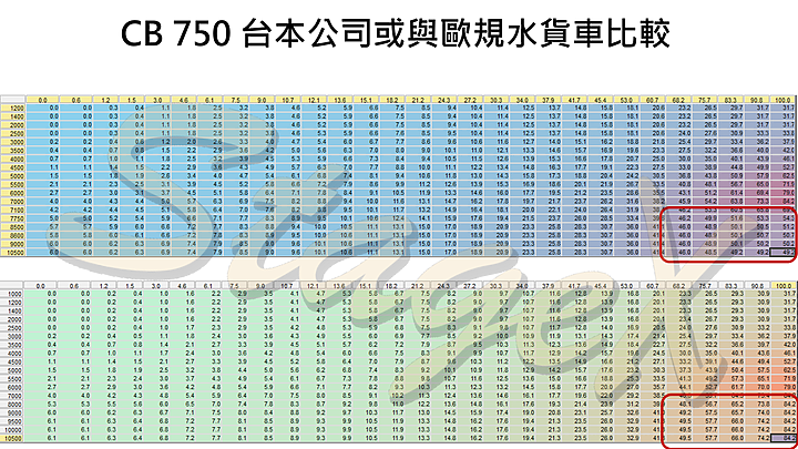 找回 CB 750 消失的 20 匹馬力 ~