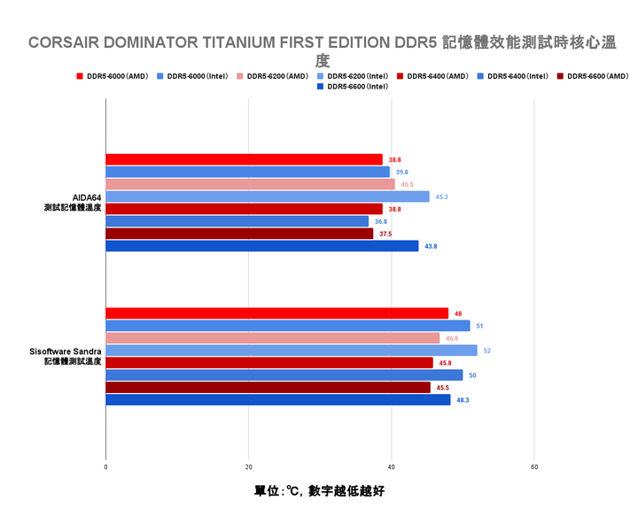 CORSAIR DOMINATOR TITANIUM FIRST EDITION DDR5 記憶體開箱實測 以可換模組搭配炫麗燈效設計