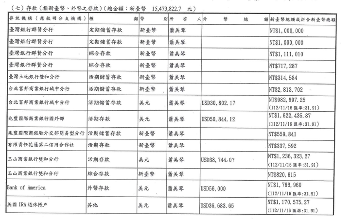 中選會公告總統、副總統參選人財產申報資料，蕭美琴名下僅兩輛汽車？