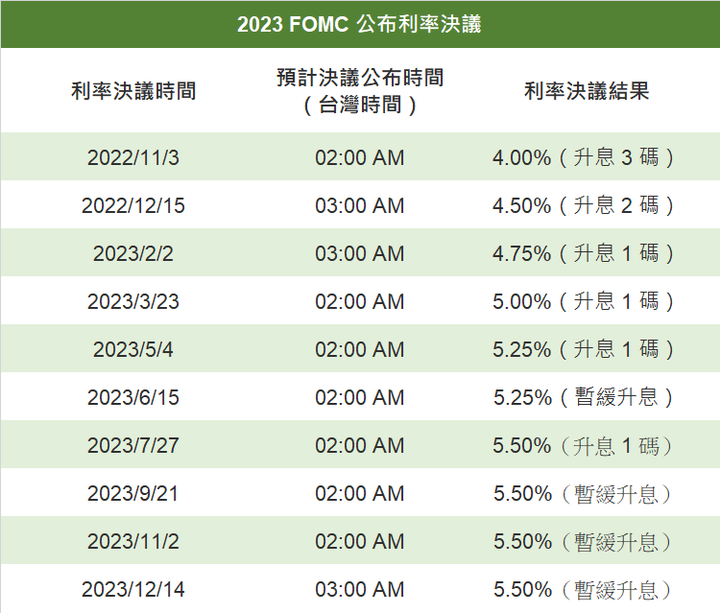 FOMC-2023年美聯儲Fed利率決策會議公布日期與最新數據