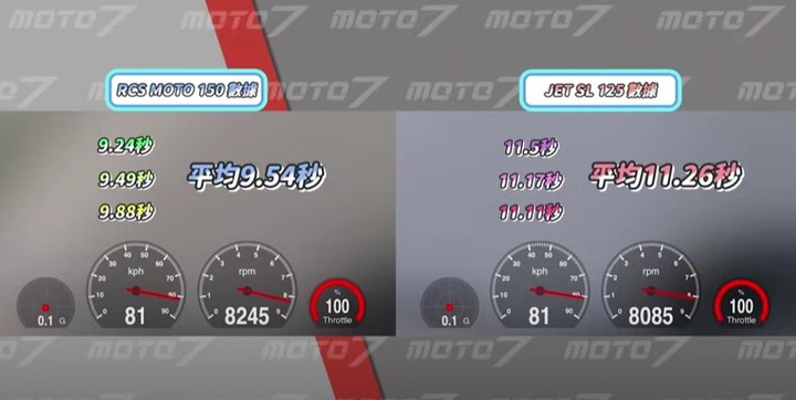 同樣都花10萬元: 號稱 最強的水冷125 Jet SL 加速 竟然不敵 氣冷150