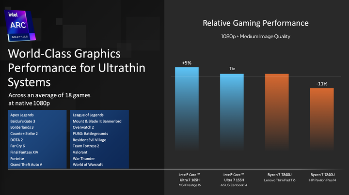 Intel 正式發表新一代 Core Ultra 筆電處理器 新架構、新製程加上 AI 效能加持的輕薄效能心臟