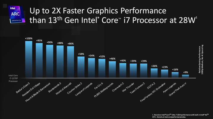 Intel 正式發表新一代 Core Ultra 筆電處理器 新架構、新製程加上 AI 效能加持的輕薄效能心臟