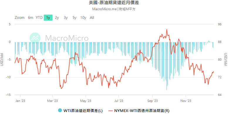 【宝星环球】供需格局变动下，2024年美油价格走势及投资建议